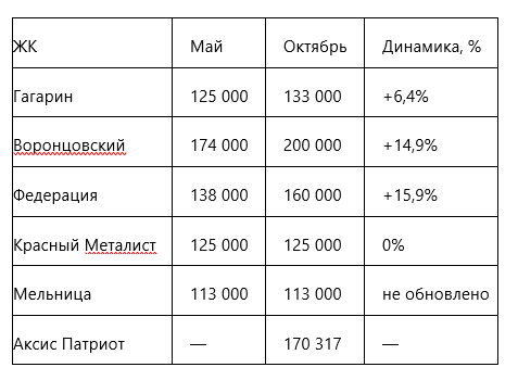 Средняя цена продаж: реальные сделки